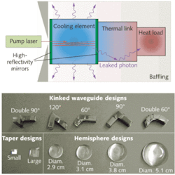 An optical refrigerator depends on removal of high-energy photons to cool a special laser-pumped material. In the simplest implementation, this is accomplished by directly attaching a thermal link that is then butt-coupled to a heat load (top). To improve refrigeration efficiency, several versions of optical-waveguide tapers and lens elements can be used as thermal links to remove absorptive photons (bottom).