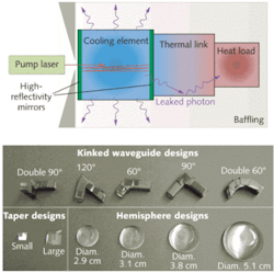 An optical refrigerator depends on removal of high-energy photons to cool a special laser-pumped material. In the simplest implementation, this is accomplished by directly attaching a thermal link that is then butt-coupled to a heat load (top). To improve refrigeration efficiency, several versions of optical-waveguide tapers and lens elements can be used as thermal links to remove absorptive photons (bottom). An optical refrigerator depends on removal of high-energy photons to cool a special laser-pumped material. In the simplest implementation, this is accomplished by directly attaching a thermal link that is then butt-coupled to a heat load (top). To improve refrigeration efficiency, several versions of optical-waveguide tapers and lens elements can be used as thermal links to remove absorptive photons (bottom).