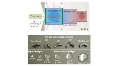 An optical refrigerator depends on removal of high-energy photons to cool a special laser-pumped material. In the simplest implementation, this is accomplished by directly attaching a thermal link that is then butt-coupled to a heat load (top). To improve refrigeration efficiency, several versions of optical-waveguide tapers and lens elements can be used as thermal links to remove absorptive photons (bottom).