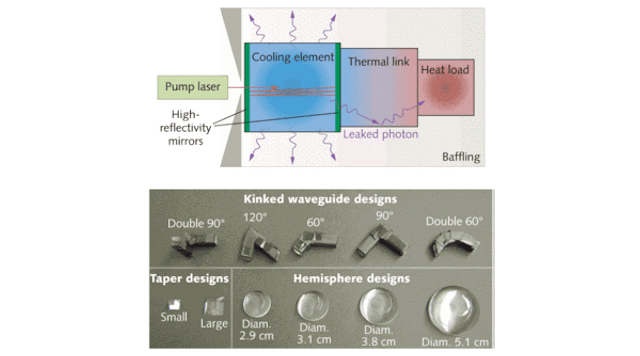 An optical refrigerator depends on removal of high-energy photons to cool a special laser-pumped material. In the simplest implementation, this is accomplished by directly attaching a thermal link that is then butt-coupled to a heat load (top). To improve refrigeration efficiency, several versions of optical-waveguide tapers and lens elements can be used as thermal links to remove absorptive photons (bottom).