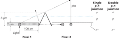 FIGURE 2. A schematic view depicts crosstalk and two chosen remedies. A triangular trench optically isolates the microcells; a second p-n junction stops the charge carrier in the volume from penetrating into the active junction. The resulting reduction in crosstalk by more than two orders of magnitude improves important SiPM parameters such as linearity, dynamic range, and event-by-event sharp timing. FIGURE 2. A schematic view depicts crosstalk and two chosen remedies. A triangular trench optically isolates the microcells; a second p-n junction stops the charge carrier in the volume from penetrating into the active junction. The resulting reduction in crosstalk by more than two orders of magnitude improves important SiPM parameters such as linearity, dynamic range, and event-by-event sharp timing.
