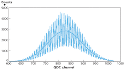 FIGURE 3. A measurement of pulse-height resolution for a light beam providing 96 photoelectrons on average was taken on a crosstalk-reduced 5 × 5 mm SiPM cooled to -60°C. The solid line is a Poisson distribution. FIGURE 3. A measurement of pulse-height resolution for a light beam providing 96 photoelectrons on average was taken on a crosstalk-reduced 5 × 5 mm SiPM cooled to -60°C. The solid line is a Poisson distribution.