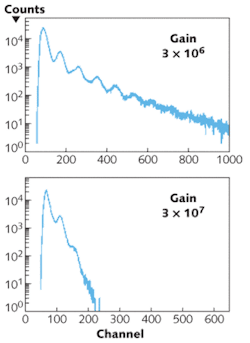 FIGURE 4. Crosstalk in a SiPM affects the dark noise spectrum with gain set to 3 × 106 (top); a “tail” of multiple photoelectron peaks due to crosstalk can be observed. With crosstalk suppression, the distribution becomes almost Poisson, even at a gain of 3 × 107 (bottom). FIGURE 4. Crosstalk in a SiPM affects the dark noise spectrum with gain set to 3 × 106 (top); a “tail” of multiple photoelectron peaks due to crosstalk can be observed. With crosstalk suppression, the distribution becomes almost Poisson, even at a gain of 3 × 107 (bottom).