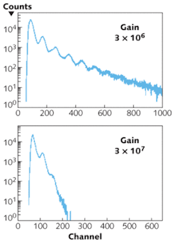 FIGURE 4. Crosstalk in a SiPM affects the dark noise spectrum with gain set to 3 × 106 (top); a “tail” of multiple photoelectron peaks due to crosstalk can be observed. With crosstalk suppression, the distribution becomes almost Poisson, even at a gain of 3 × 107 (bottom). FIGURE 4. Crosstalk in a SiPM affects the dark noise spectrum with gain set to 3 × 106 (top); a “tail” of multiple photoelectron peaks due to crosstalk can be observed. With crosstalk suppression, the distribution becomes almost Poisson, even at a gain of 3 × 107 (bottom).