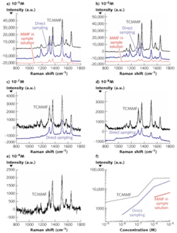 FIGURE 2. Test results obtained are different for the three methods (TCMMF, direct sampling, and MMF in sample solution) at various concentrations from 10-5 to 10-9 M (a through e). Using the peak 1514.3 cm-1 as an example, the SERS intensity versus R6G concentration is plotted (f).