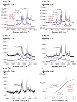 FIGURE 2. Test results obtained are different for the three methods (TCMMF, direct sampling, and MMF in sample solution) at various concentrations from 10-5 to 10-9 M (a through e). Using the peak 1514.3 cm-1 as an example, the SERS intensity versus R6G concentration is plotted (f). FIGURE 2. Test results obtained are different for the three methods (TCMMF, direct sampling, and MMF in sample solution) at various concentrations from 10-5 to 10-9 M (a through e). Using the peak 1514.3 cm-1 as an example, the SERS intensity versus R6G concentration is plotted (f).