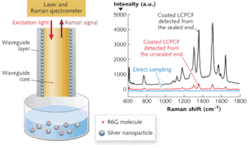 FIGURE 4. The inner-wall-coated LCPCF SERS probe (left) has 10 to 100 times the sensitivity of direct detection, according to the SERS spectra of R6G molecules at the concentration of 10-6 M using various detection methods (right). FIGURE 4. The inner-wall-coated LCPCF SERS probe (left) has 10 to 100 times the sensitivity of direct detection, according to the SERS spectra of R6G molecules at the concentration of 10-6 M using various detection methods (right).