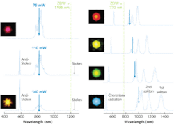 FIGURE 1. Optical frequency upconversion of femtosecond pulses is performed via intermodal four-wave mixing from a large-mode-area microstructured fiber (left) and via the Cherenkov radiation from a small-mode-area microstructured fiber (right). Vertical arrows represent the pump wavelength; the insets represent the far-field images of the exiting light from the fibers. FIGURE 1. Optical frequency upconversion of femtosecond pulses is performed via intermodal four-wave mixing from a large-mode-area microstructured fiber (left) and via the Cherenkov radiation from a small-mode-area microstructured fiber (right). Vertical arrows represent the pump wavelength; the insets represent the far-field images of the exiting light from the fibers.