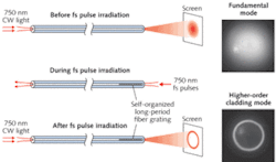 FIGURE 2. Self-organized long-period fiber gratings are formed by irradiating a small-mode-area germanosilicate fiber with near-infrared femtosecond pulses. The insets represent the far-field images of the exiting light from the fiber before and after the irradiation. FIGURE 2. Self-organized long-period fiber gratings are formed by irradiating a small-mode-area germanosilicate fiber with near-infrared femtosecond pulses. The insets represent the far-field images of the exiting light from the fiber before and after the irradiation.