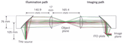 FIGURE 1. In this quasi-optical terahertz system, an indium tin oxide (ITO) plate is used to couple in the femtosecond-laser beam for detection of terahertz radiation.