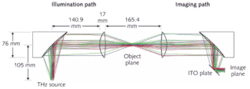 FIGURE 1. In this quasi-optical terahertz system, an indium tin oxide (ITO) plate is used to couple in the femtosecond-laser beam for detection of terahertz radiation. FIGURE 1. In this quasi-optical terahertz system, an indium tin oxide (ITO) plate is used to couple in the femtosecond-laser beam for detection of terahertz radiation.