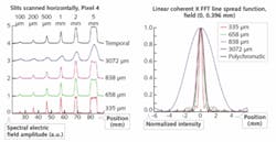 FIGURE. 3. The resolution of slits of different temporal and spectral widths was measured (left). The coherent fast-Fourier-transform (FFT) line-spread function of the imaging system for the field point (x = 0, y = 0.396 mm) was computed with ZEMAX (right). FIGURE. 3. The resolution of slits of different temporal and spectral widths was measured (left). The coherent fast-Fourier-transform (FFT) line-spread function of the imaging system for the field point (x = 0, y = 0.396 mm) was computed with ZEMAX (right).