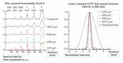 FIGURE. 3. The resolution of slits of different temporal and spectral widths was measured (left). The coherent fast-Fourier-transform (FFT) line-spread function of the imaging system for the field point (x = 0, y = 0.396 mm) was computed with ZEMAX (right). FIGURE. 3. The resolution of slits of different temporal and spectral widths was measured (left). The coherent fast-Fourier-transform (FFT) line-spread function of the imaging system for the field point (x = 0, y = 0.396 mm) was computed with ZEMAX (right).