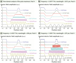 FIGURE 4. The resolution of line gratings of different spatial frequencies was analyzed for pixel 4: time-domain analysis of the pulse maximum (a); spectral analysis for the wavelengths 3072, 658 (center-of-gravity wavelength), and 297 µm (b-d). The curves for the each spatial frequency are shifted in the y-axis for the sake of clarity. FIGURE 4. The resolution of line gratings of different spatial frequencies was analyzed for pixel 4: time-domain analysis of the pulse maximum (a); spectral analysis for the wavelengths 3072, 658 (center-of-gravity wavelength), and 297 µm (b-d). The curves for the each spatial frequency are shifted in the y-axis for the sake of clarity.