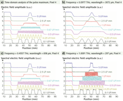 FIGURE 4. The resolution of line gratings of different spatial frequencies was analyzed for pixel 4: time-domain analysis of the pulse maximum (a); spectral analysis for the wavelengths 3072, 658 (center-of-gravity wavelength), and 297 µm (b-d). The curves for the each spatial frequency are shifted in the y-axis for the sake of clarity. FIGURE 4. The resolution of line gratings of different spatial frequencies was analyzed for pixel 4: time-domain analysis of the pulse maximum (a); spectral analysis for the wavelengths 3072, 658 (center-of-gravity wavelength), and 297 µm (b-d). The curves for the each spatial frequency are shifted in the y-axis for the sake of clarity.