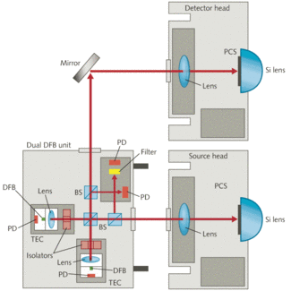 TERAHERTZ SOURCES: Photonic Integration Improves Heterodyne Photomixing ...