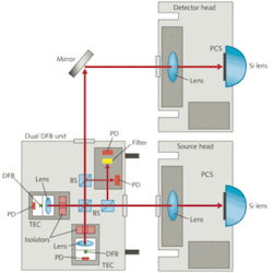 FIGURE 1. An integrated frequency-domain terahertz source and detector module uses dual lasers. FIGURE 1. An integrated frequency-domain terahertz source and detector module uses dual lasers.