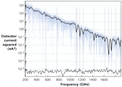 FIGURE 2. An exemplary terahertz spectrometer output is shown versus frequency. A 1 ft path in air shows expected water vapor (upper trace), while the noise floor of the system is shown with the terahertz beam blocked (lower). Integration time was 1 s. The signal is shown with (black) and without (blue) a 25-point smoothing function applied. Dashed vertical lines mark the positions of the strongest water-vapor absorptions. FIGURE 2. An exemplary terahertz spectrometer output is shown versus frequency. A 1 ft path in air shows expected water vapor (upper trace), while the noise floor of the system is shown with the terahertz beam blocked (lower). Integration time was 1 s. The signal is shown with (black) and without (blue) a 25-point smoothing function applied. Dashed vertical lines mark the positions of the strongest water-vapor absorptions.