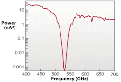 FIGURE 3. Lactose monohydrate powder (3 mm thick) was measured with Emcore’s PB7100 terahertz spectrometer using a 1 s integration time and 500 MHz resolution. FIGURE 3. Lactose monohydrate powder (3 mm thick) was measured with Emcore’s PB7100 terahertz spectrometer using a 1 s integration time and 500 MHz resolution.