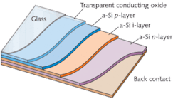 FIGURE 1. In an amorphous-silicon thin-film solar cell an 8 nm p-type top layer, a 0.5 to 1 &micro;m intrinsic middle layer, and a 20 nm n-type bottom layer are sandwiched between the top transparent oxide conductor and the rear contact. Most absorption is in the intrinsic layer.