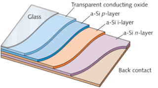 FIGURE 1. In an amorphous-silicon thin-film solar cell an 8 nm p-type top layer, a 0.5 to 1 &micro;m intrinsic middle layer, and a 20 nm n-type bottom layer are sandwiched between the top transparent oxide conductor and the rear contact. Most absorption is in the intrinsic layer.