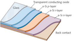 FIGURE 1. In an amorphous-silicon thin-film solar cell an 8 nm p-type top layer, a 0.5 to 1 µm intrinsic middle layer, and a 20 nm n-type bottom layer are sandwiched between the top transparent oxide conductor and the rear contact. Most absorption is in the intrinsic layer. FIGURE 1. In an amorphous-silicon thin-film solar cell an 8 nm p-type top layer, a 0.5 to 1 µm intrinsic middle layer, and a 20 nm n-type bottom layer are sandwiched between the top transparent oxide conductor and the rear contact. Most absorption is in the intrinsic layer.