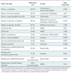 Record efficiencies for solar cells* Record efficiencies for solar cells*