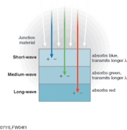 FIGURE 2. Each layer in a multijunction stack absorbs short wavelengths reaching it and transmits longer wavelengths to lower layers. FIGURE 2. Each layer in a multijunction stack absorbs short wavelengths reaching it and transmits longer wavelengths to lower layers.