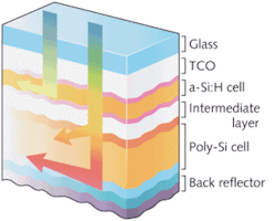 FIGURE 3. A two-junction amorphous-silicon solar cell was developed by Kaneka. FIGURE 3. A two-junction amorphous-silicon solar cell was developed by Kaneka.