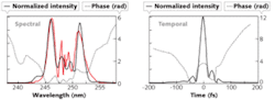 Single-shot FROG measurements of the compressed pulses show spectral (left) and temporal (right) information for both normalized intensity (solid black) and phase (dotted). The spectrum was also recorded by a spectrometer (left, red).