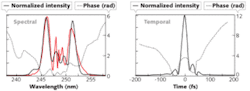 Single-shot FROG measurements of the compressed pulses show spectral (left) and temporal (right) information for both normalized intensity (solid black) and phase (dotted). The spectrum was also recorded by a spectrometer (left, red). Single-shot FROG measurements of the compressed pulses show spectral (left) and temporal (right) information for both normalized intensity (solid black) and phase (dotted). The spectrum was also recorded by a spectrometer (left, red).