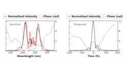 Single-shot FROG measurements of the compressed pulses show spectral (left) and temporal (right) information for both normalized intensity (solid black) and phase (dotted). The spectrum was also recorded by a spectrometer (left, red).