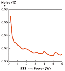 The gain medium of an OPSL has a very short excited-state lifetime, and thus virtually no stored gain. The result for a 532-nm-emitting frequency-doubled OPSL is no “green noise” and low overall noise. The gain medium of an OPSL has a very short excited-state lifetime, and thus virtually no stored gain. The result for a 532-nm-emitting frequency-doubled OPSL is no “green noise” and low overall noise.