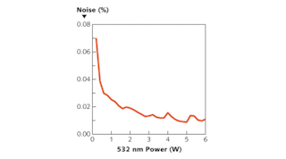 The gain medium of an OPSL has a very short excited-state lifetime, and thus virtually no stored gain. The result for a 532-nm-emitting frequency-doubled OPSL is no &ldquo;green noise&rdquo; and low overall noise.