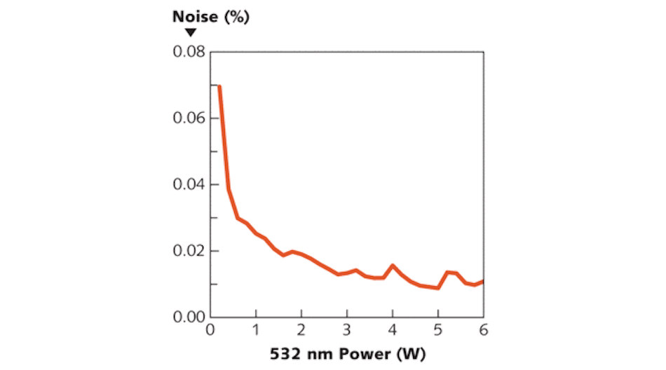 The gain medium of an OPSL has a very short excited-state lifetime, and thus virtually no stored gain. The result for a 532-nm-emitting frequency-doubled OPSL is no &ldquo;green noise&rdquo; and low overall noise.
