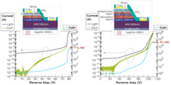 FIGURE 1. Traditional PIN APD devices (left) don’t measure up to SAM-APD devices (right), whose gain enhancement is made possible through the use of the separate absorption and multiplication (SAM) regime. FIGURE 1. Traditional PIN APD devices (left) don’t measure up to SAM-APD devices (right), whose gain enhancement is made possible through the use of the separate absorption and multiplication (SAM) regime.