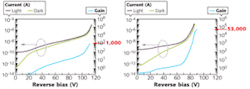 FIGURE 2. Introducing -doping reduces breakdown voltage and increases gain in linear mode, as shown by comparing conventional bulk- (left) and -doped (right) SAM-APDs. FIGURE 2. Introducing -doping reduces breakdown voltage and increases gain in linear mode, as shown by comparing conventional bulk- (left) and -doped (right) SAM-APDs.