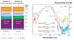 FIGURE 3. A back-illuminated PIN APD uses 100-nm-thick GaN on 100-nm-thick AlGa(In)N (Device A), and 200-nm-thick AlGa(In)N as an n-layer (Devicie B). The quantum-efficiency and responsivity curves of a reference device using 200-nm-thick GaN compares with an APD using AlGa(In)N. FIGURE 3. A back-illuminated PIN APD uses 100-nm-thick GaN on 100-nm-thick AlGa(In)N (Device A), and 200-nm-thick AlGa(In)N as an n-layer (Devicie B). The quantum-efficiency and responsivity curves of a reference device using 200-nm-thick GaN compares with an APD using AlGa(In)N.