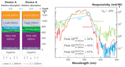 FIGURE 3. A back-illuminated PIN APD uses 100-nm-thick GaN on 100-nm-thick AlGa(In)N (Device A), and 200-nm-thick AlGa(In)N as an n-layer (Devicie B). The quantum-efficiency and responsivity curves of a reference device using 200-nm-thick GaN compares with an APD using AlGa(In)N. FIGURE 3. A back-illuminated PIN APD uses 100-nm-thick GaN on 100-nm-thick AlGa(In)N (Device A), and 200-nm-thick AlGa(In)N as an n-layer (Devicie B). The quantum-efficiency and responsivity curves of a reference device using 200-nm-thick GaN compares with an APD using AlGa(In)N.