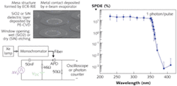 FIGURE 4. A fabricated GaN APD (upper left) uses pulsed quenching circuitry (lower left) for Geiger-mode operation. SPDE varies according to the wavelength of the photon source (right). FIGURE 4. A fabricated GaN APD (upper left) uses pulsed quenching circuitry (lower left) for Geiger-mode operation. SPDE varies according to the wavelength of the photon source (right).