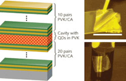 Except for the QDs in the cavity, the layers of a flexible microcavity vertical-emitting laser are all polymer (left). Spin-coated on a glass substrate, the laser can be peeled off (upper right) and conforms to curved surfaces (lower right).