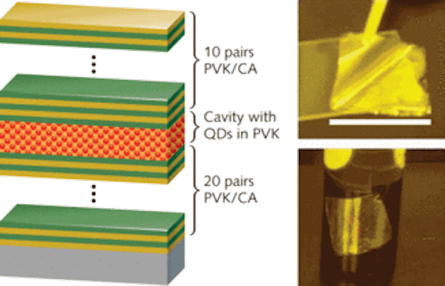 Except for the QDs in the cavity, the layers of a flexible microcavity vertical-emitting laser are all polymer (left). Spin-coated on a glass substrate, the laser can be peeled off (upper right) and conforms to curved surfaces (lower right).