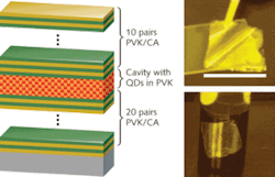 Except for the QDs in the cavity, the layers of a flexible microcavity vertical-emitting laser are all polymer (left). Spin-coated on a glass substrate, the laser can be peeled off (upper right) and conforms to curved surfaces (lower right). Except for the QDs in the cavity, the layers of a flexible microcavity vertical-emitting laser are all polymer (left). Spin-coated on a glass substrate, the laser can be peeled off (upper right) and conforms to curved surfaces (lower right).