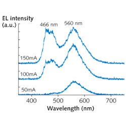 FIGURE 1. The emission spectrum of a strain-adjusted LED, shown here in arbitrary units (a.u.), changes shape with increasing injection current, causing the color to change from yellow to white to blue.