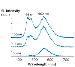 FIGURE 1. The emission spectrum of a strain-adjusted LED, shown here in arbitrary units (a.u.), changes shape with increasing injection current, causing the color to change from yellow to white to blue. FIGURE 1. The emission spectrum of a strain-adjusted LED, shown here in arbitrary units (a.u.), changes shape with increasing injection current, causing the color to change from yellow to white to blue.