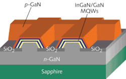 FIGURE 2. Regularly spaced pits with sloped sides are etched photolithographically into GaN, then MQWs are deposited over their sides and tops. The MQWs are sandwiched between n-doped and p-doped GaN. FIGURE 2. Regularly spaced pits with sloped sides are etched photolithographically into GaN, then MQWs are deposited over their sides and tops. The MQWs are sandwiched between n-doped and p-doped GaN.