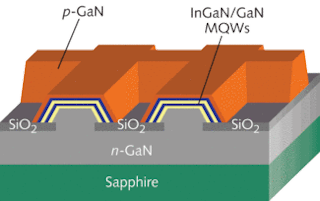 FIGURE 2. Regularly spaced pits with sloped sides are etched photolithographically into GaN, then MQWs are deposited over their sides and tops. The MQWs are sandwiched between n-doped and p-doped GaN.