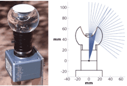 FIGURE 1. A panoramic imaging device is mounted on the lens of a CCD camera (left). The device contains two optical elements: a plano-concave lens, and a more-complex element that contains an outer and an inner aspheric surface (right, cross section). Black denotes the outer refractive surface, while red and blue denote the reflective and refractive portions of the inner surface, respectively. In this vertical position, the imager captures from the zenith to the horizon in all directions, as well as downward from the horizon an additional 40°. FIGURE 1. A panoramic imaging device is mounted on the lens of a CCD camera (left). The device contains two optical elements: a plano-concave lens, and a more-complex element that contains an outer and an inner aspheric surface (right, cross section). Black denotes the outer refractive surface, while red and blue denote the reflective and refractive portions of the inner surface, respectively. In this vertical position, the imager captures from the zenith to the horizon in all directions, as well as downward from the horizon an additional 40°.