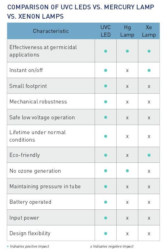 led and uv light difference