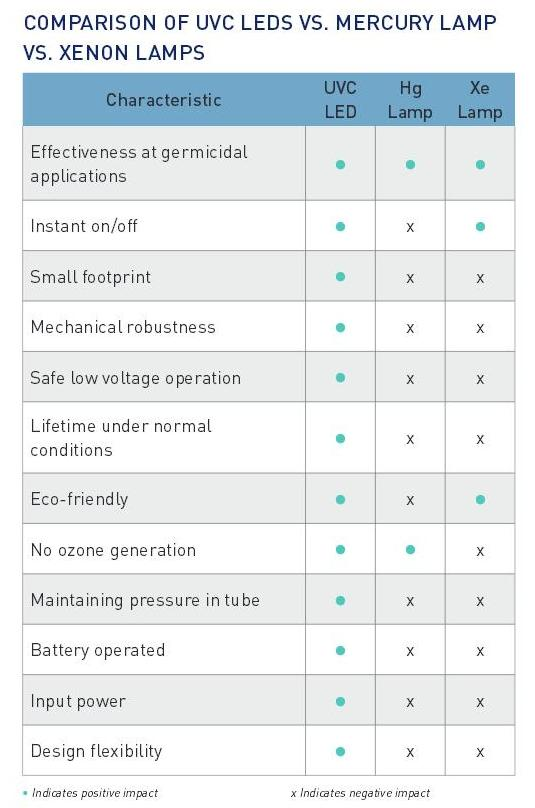 Uv Disinfection Leds Versus Lamps Laser Focus World